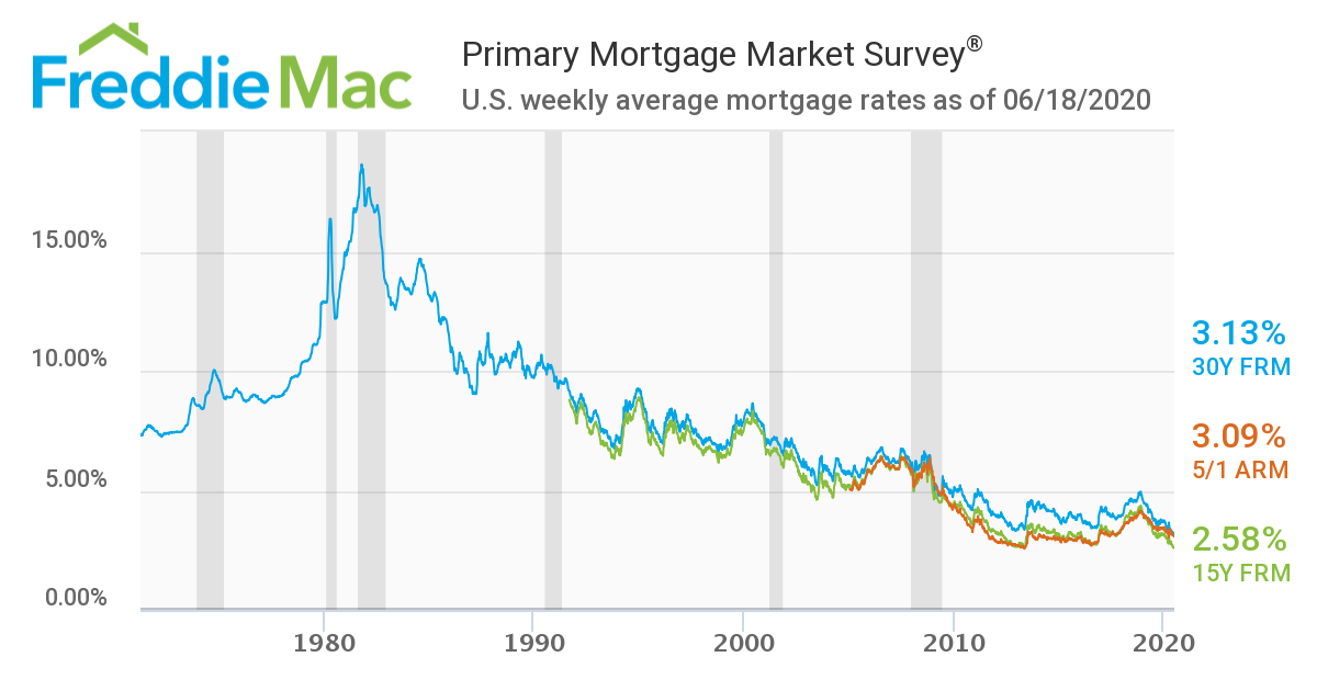 freddie mac all time historical mortgage rate chart